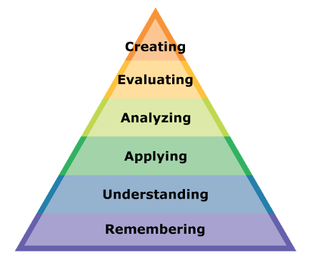 Bloom's Taxonomy triangle