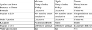 Table showing the structure-properties-function relationship of Melanin, Lignin, and Tannin