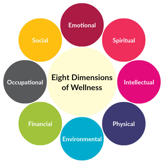 Eight Dimensions of Wellness image