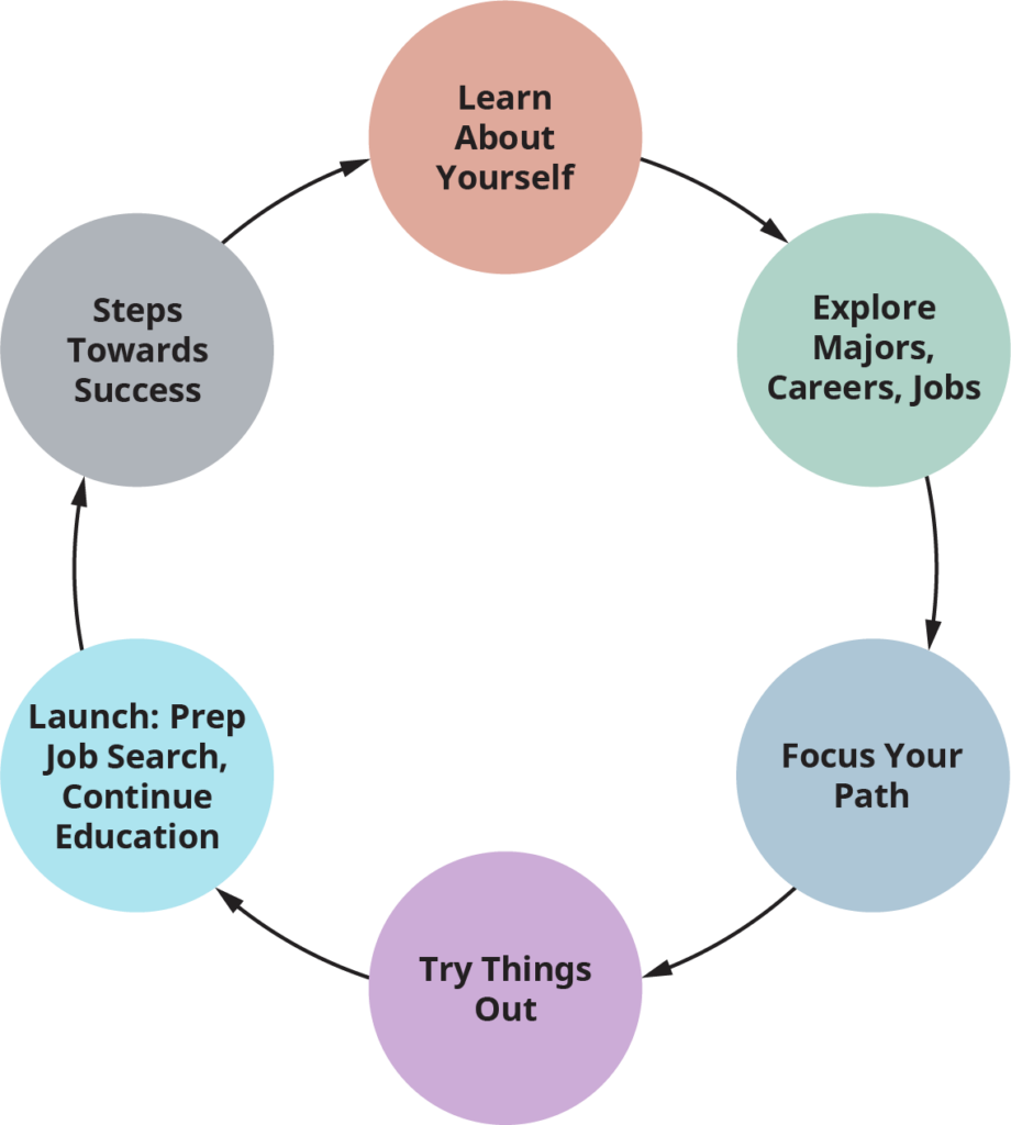 Infographic of "next steps"